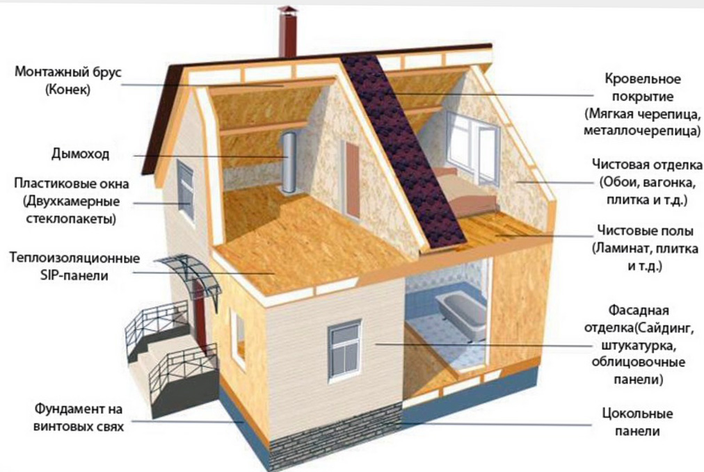 Преимущества строительства щитовых домов