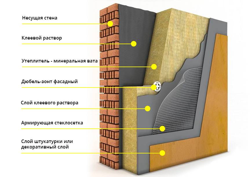 Основные свойства утеплителей фасада