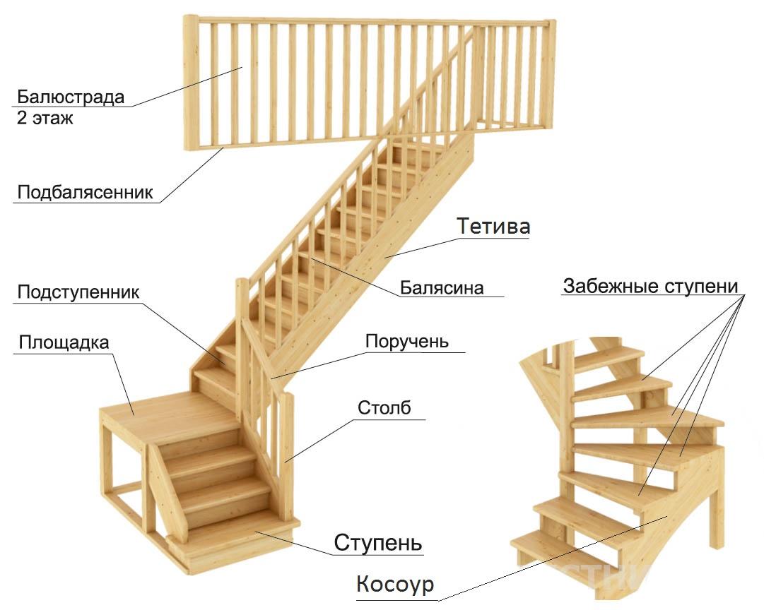 Элементы лестницы и термины